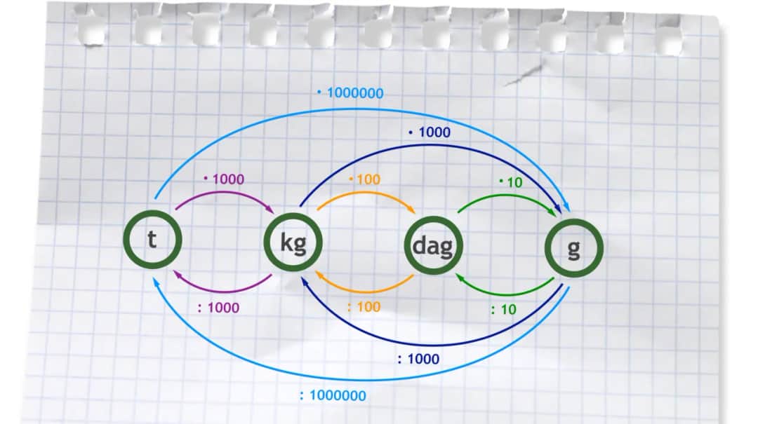 Gram ile to kg? Prosty sposób na przeliczanie jednostek masy