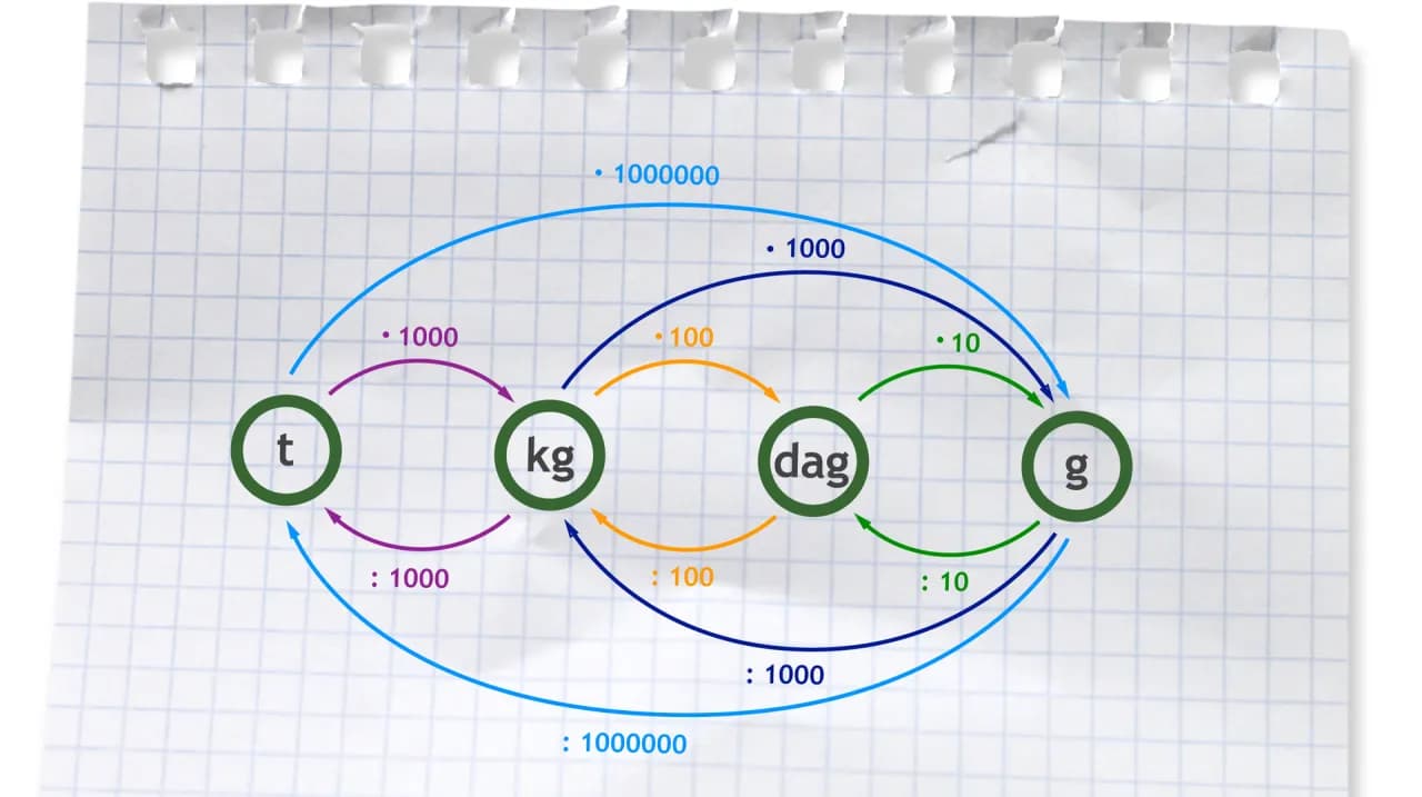 Gram ile to kg? Prosty sposób na przeliczanie jednostek masy