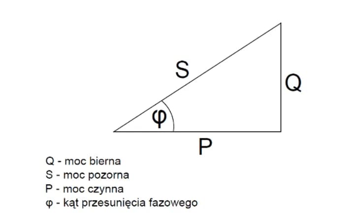 3000 VA ile to W? Przeliczamy moc pozorną na czynną