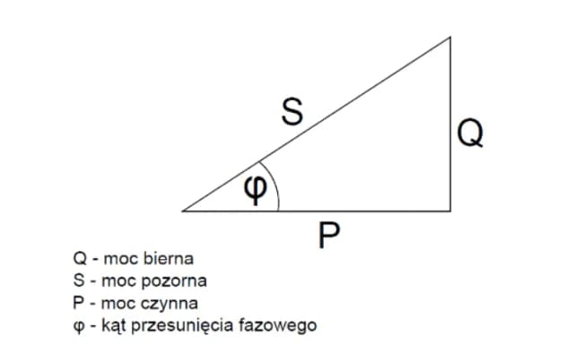 3000 VA ile to W? Przeliczamy moc pozorną na czynną