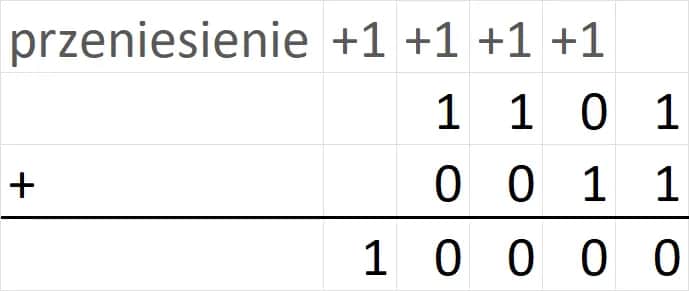 Ile to jest 1 1? Poznaj prosty wynik dodawania dla każdego