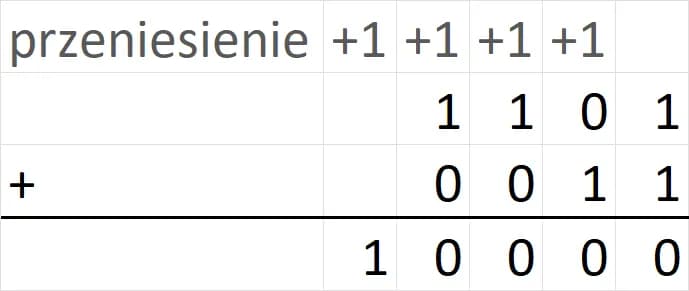 Ile to jest 1 1? Poznaj prosty wynik dodawania dla każdego