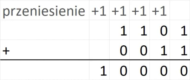 Ile to jest 1 1? Poznaj prosty wynik dodawania dla każdego