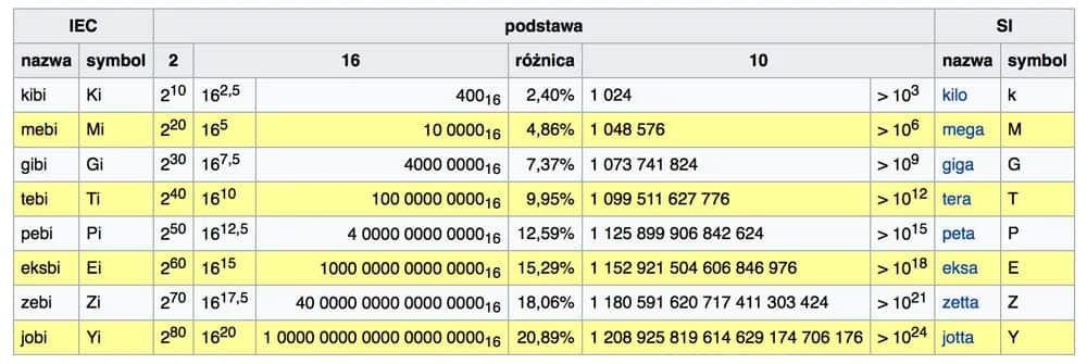GB na KB: Ile dokładnie kilobajtów mieści się w gigabajcie?