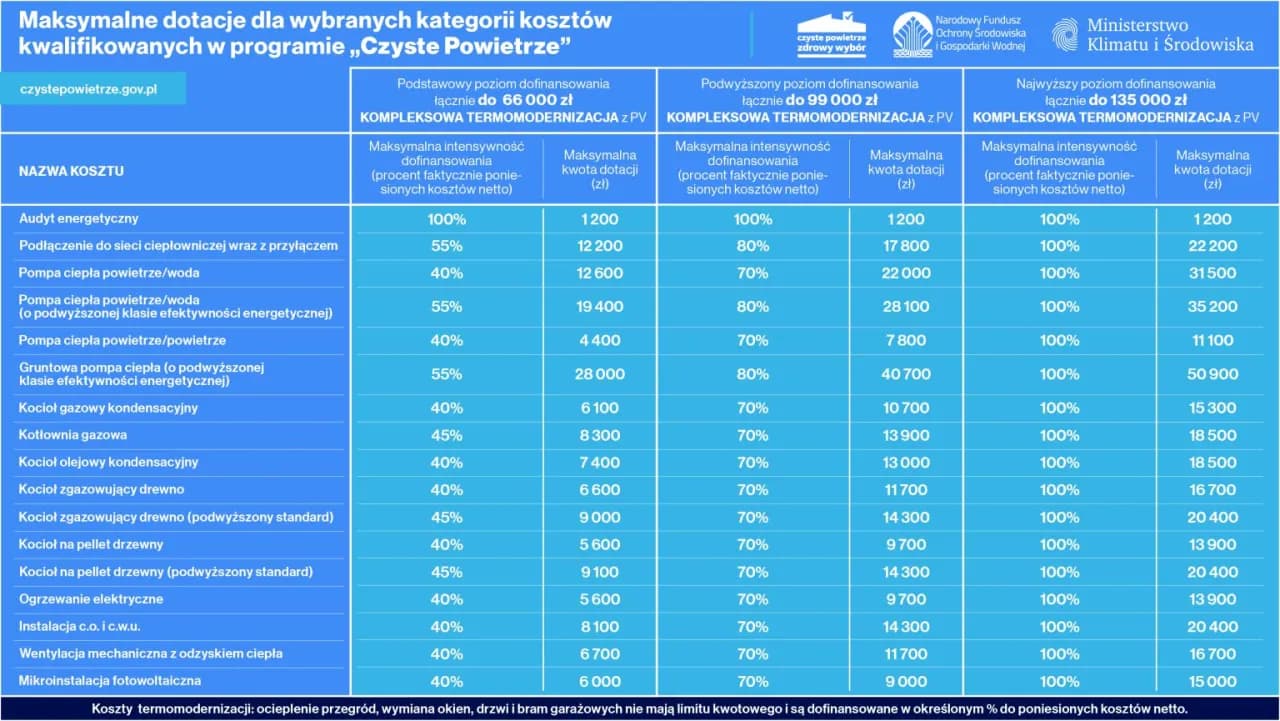Dofinansowanie na piec na pellet 2025 - dotacje i zniżki na wymianę pieca