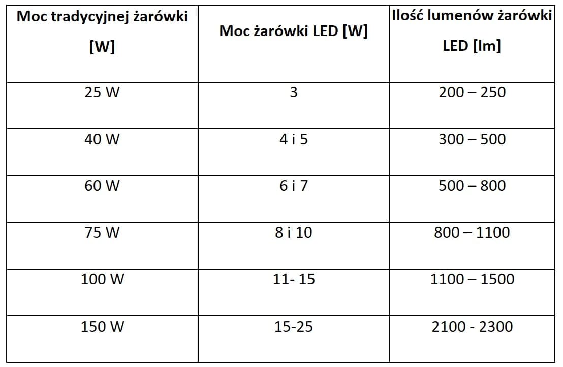 Jaka moc LED odpowiada 35W? Porównanie żarówek i oszczędności
