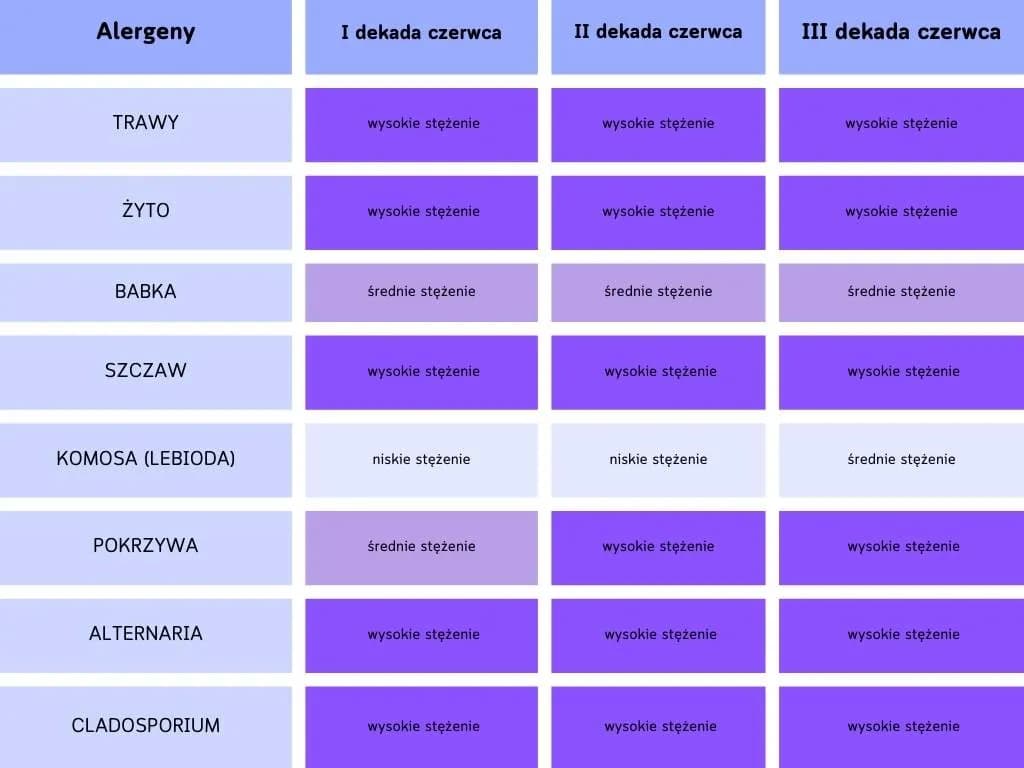 Co kwitnie teraz w Polsce? Zobacz, co może wywołać alergie