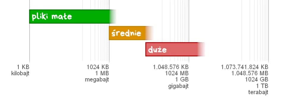 Ile to GB? Zrozum jednostki pamięci w praktycznych przykładach