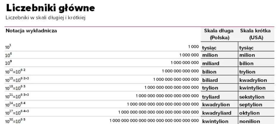 Milion miliardów: Poznaj wartość tej ogromnej liczby