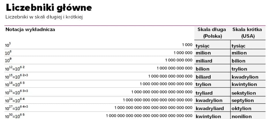 Milion miliardów: Poznaj wartość tej ogromnej liczby