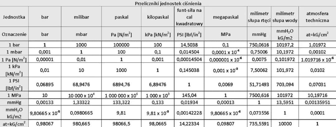 Jak łatwo przeliczyć 0.3 mPa na bary? Prosty sposób konwersji