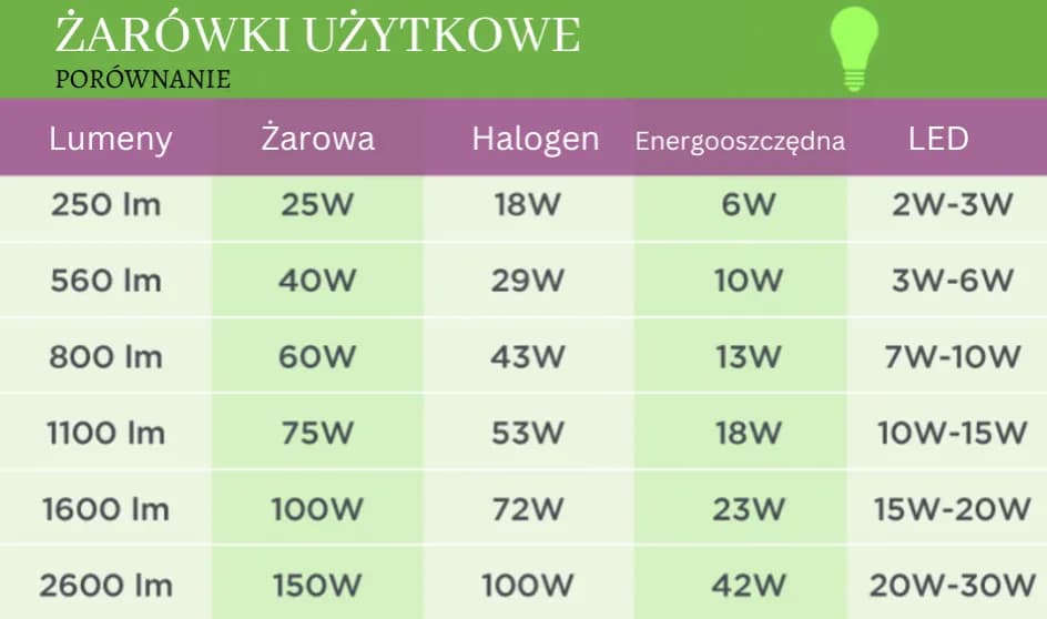 30W LED to ile watów? Poznaj moc tradycyjnej żarówki