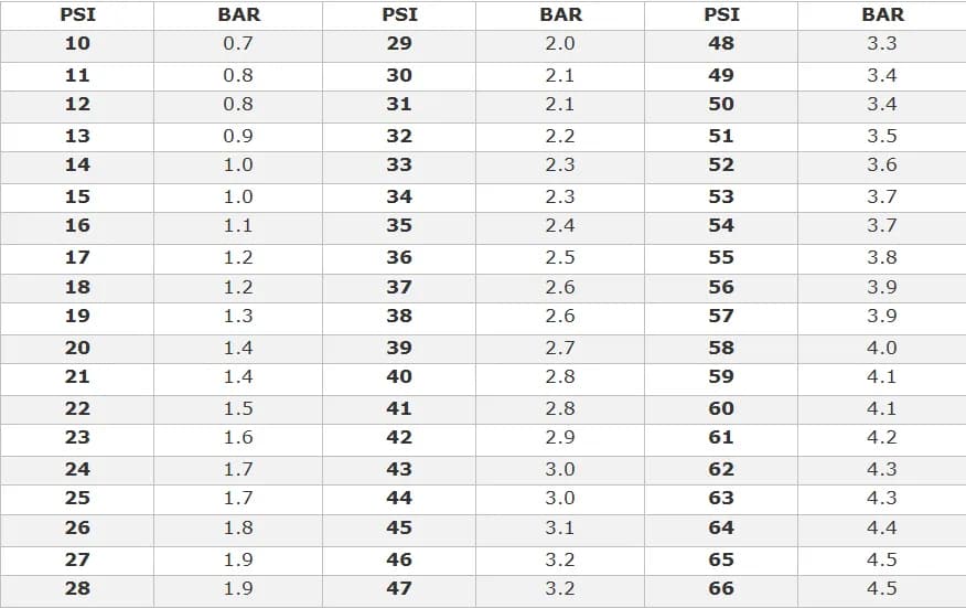 Jak łatwo przeliczyć 8 psi na bary? Poznaj dokładne wyniki