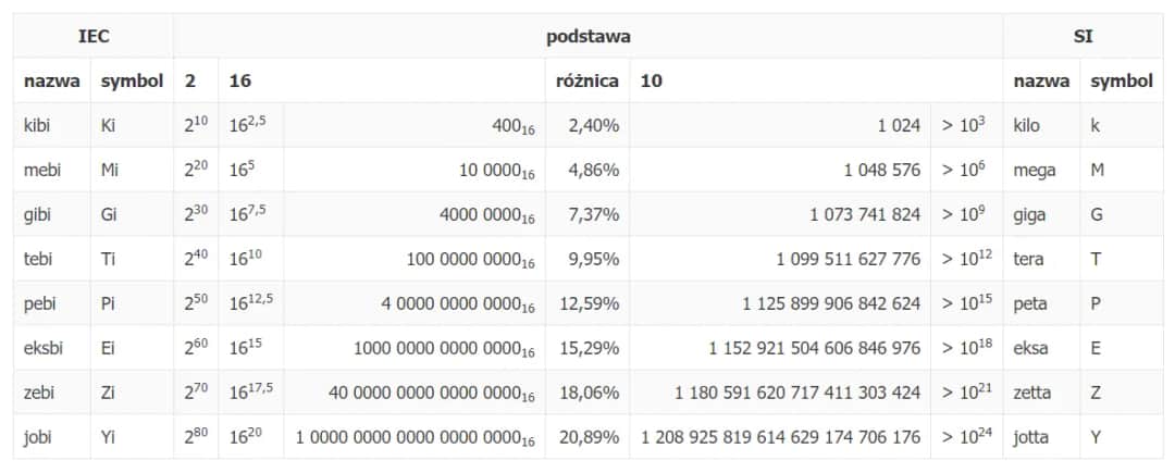 10 GB na MB: Prosty Przelicznik i Zaskakujące Fakty o Danych