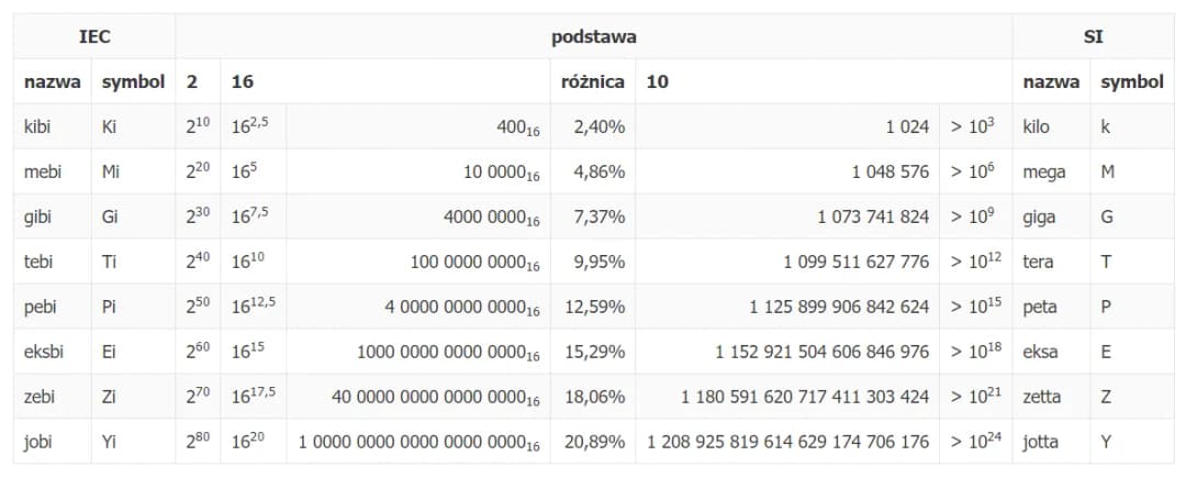 10 GB na MB: Prosty Przelicznik i Zaskakujące Fakty o Danych
