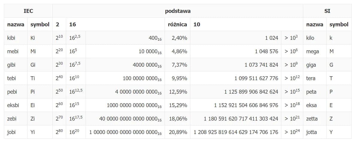10 GB na MB: Prosty Przelicznik i Zaskakujące Fakty o Danych