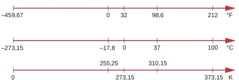 0 stopni Celsjusza w Kelwinach: Zaskakujące przeliczenie temperatur