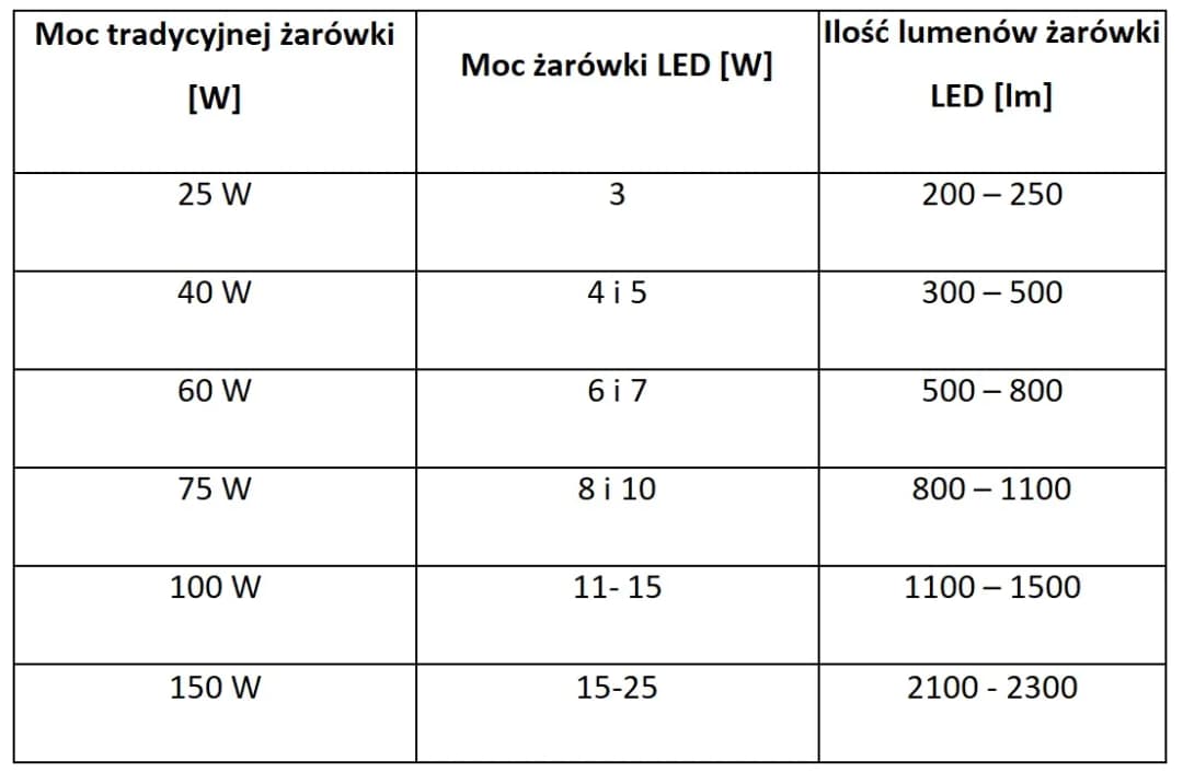 Led 5W: Ile watów tradycyjnej żarówki zastępuje? Zaskakujące dane