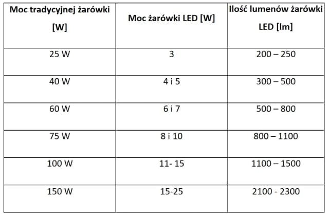 Led 5W: Ile watów tradycyjnej żarówki zastępuje? Zaskakujące dane