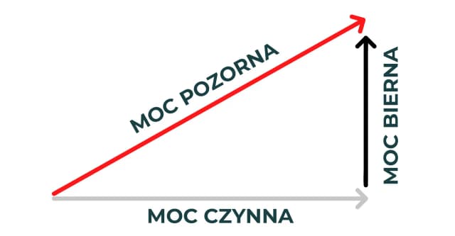 1kVA ile to kW? Poznaj prosty sposób przeliczania mocy