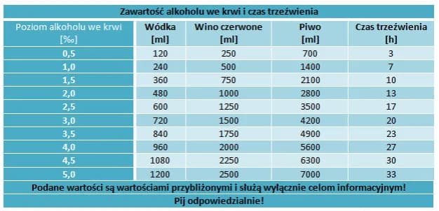 2 promile ile to procent? Przeliczanie alkoholu we krwi