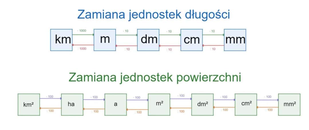 1 dm2 na m2: Łatwa konwersja jednostek powierzchni