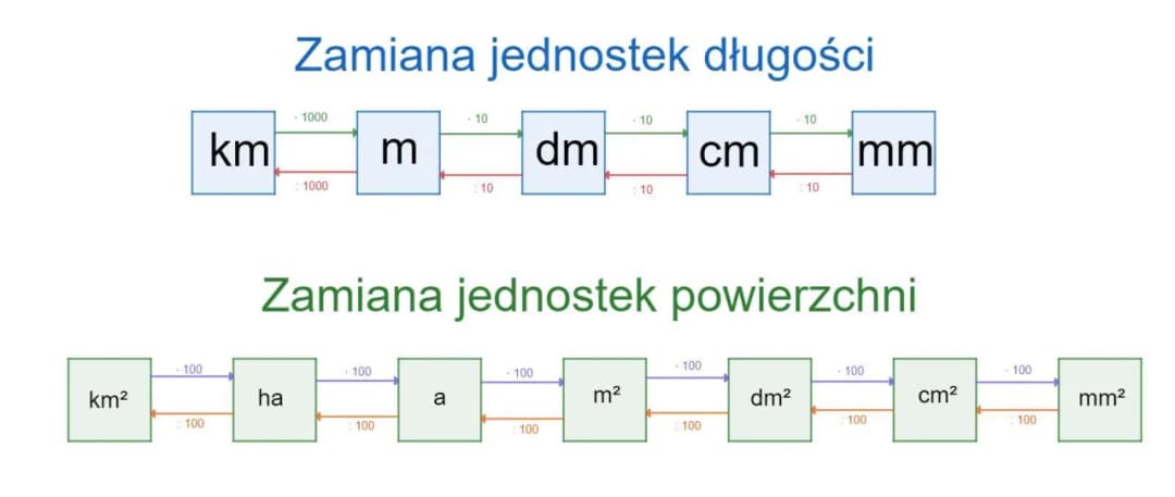 1 dm2 na m2: Łatwa konwersja jednostek powierzchni