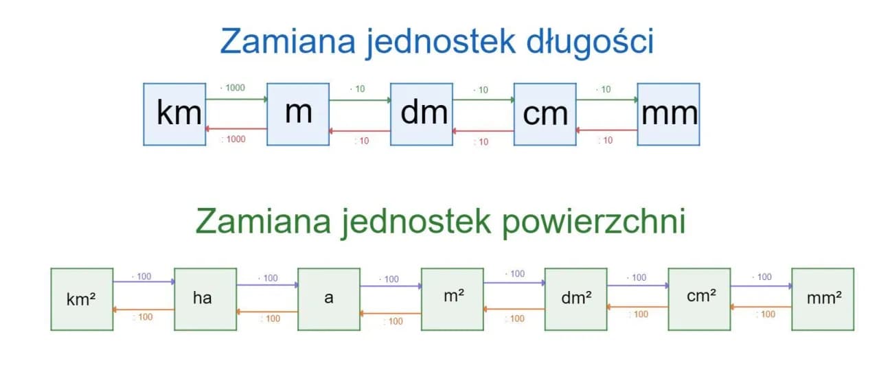 1 dm2 na m2: Łatwa konwersja jednostek powierzchni