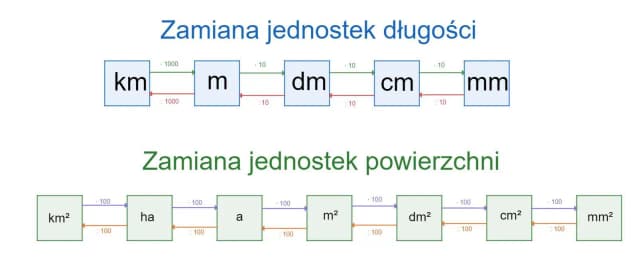 1 dm2 na m2: Łatwa konwersja jednostek powierzchni