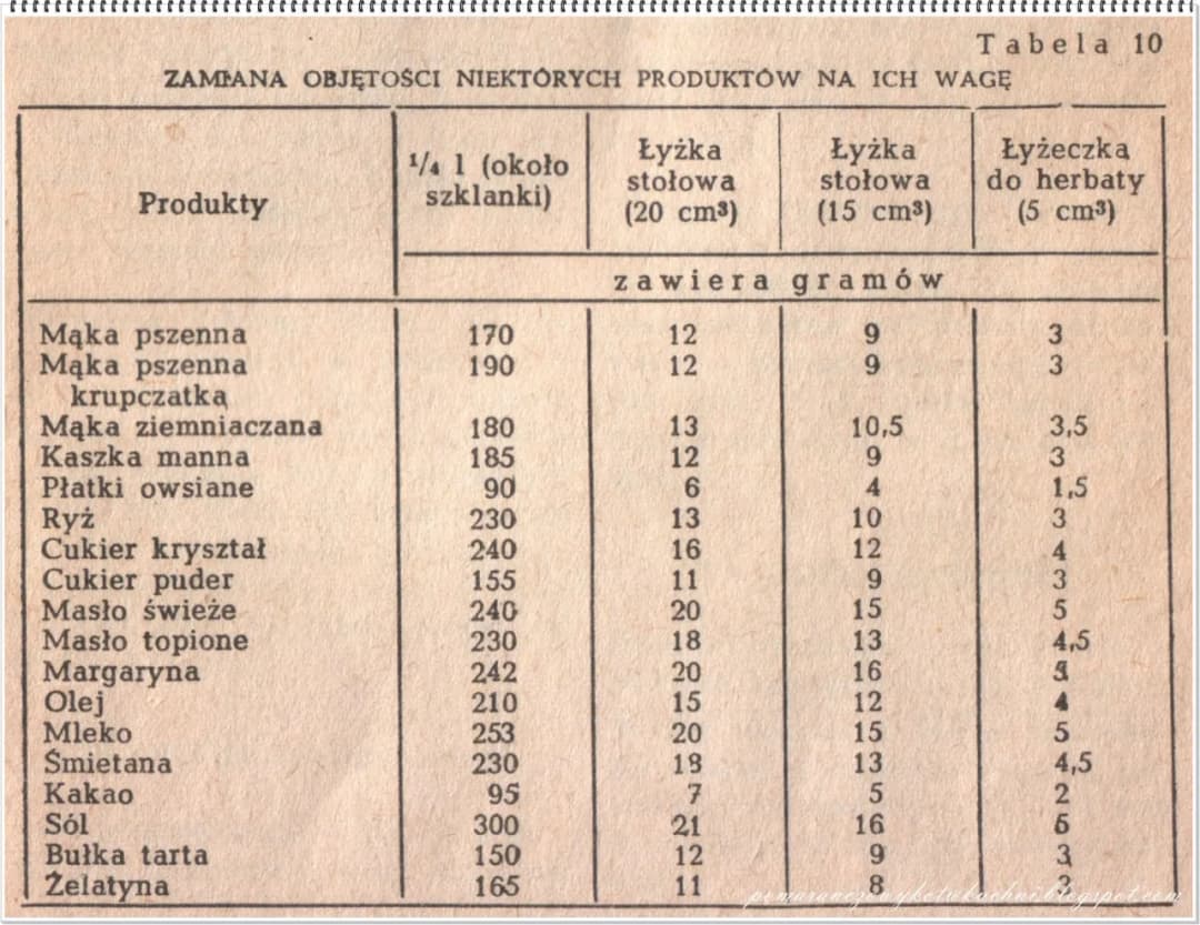 10 dag cukru w łyżkach: Szybkie przeliczenie bez wagi
