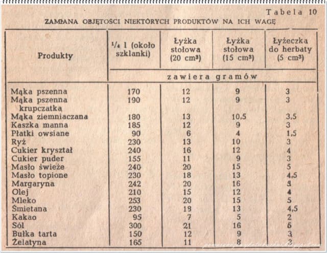 10 dag cukru w łyżkach: Szybkie przeliczenie bez wagi