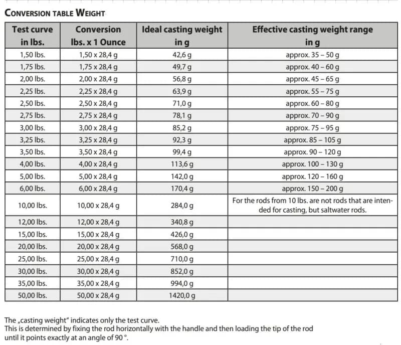 Jak przeliczyć ciężar wyrzutu 3 lbs na gramy? Poznaj dokładne wartości